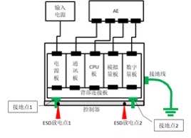 ESD測(cè)試中接地不良引起的通訊故障死機(jī)問(wèn)題分析